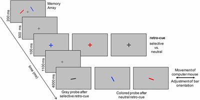 Retroactive Attentional Shifts Predict Performance in a Working Memory Task: Evidence by Lateralized EEG Patterns
